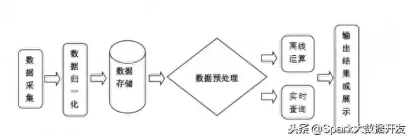 数据处理需要什么技术基础，数据处理需要什么技术