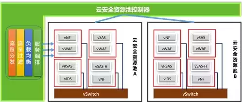 安全云资源池是什么意思啊，安全云资源池是什么