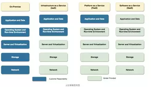 云计算服务模型有哪些类型，云计算服务模型有哪些