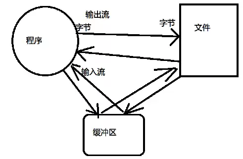 文件存储和流式存储的区别，文件存储和流式存储