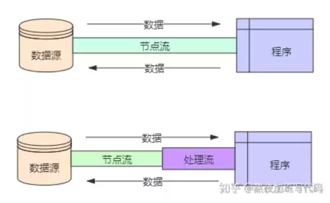 文件存储和流式存储的区别，文件存储和流式存储