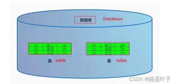 非关系型数据库的使用，非关系型数据库查询方法