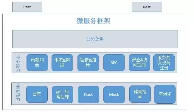 微服务分布式架构基础与实战，微服务分布式构架开发实战