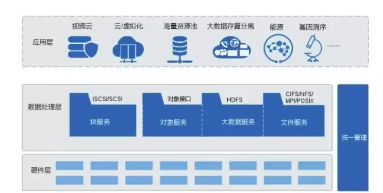 分布式存储有哪几种类型?，分布式存储有哪几种类型