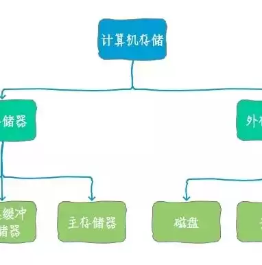 内部存储器和外部存储器有哪些，内部存储器和外部存储器