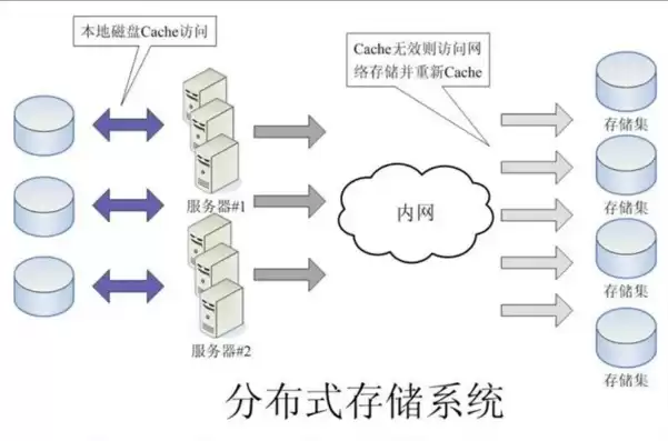 分布式数据储存是什么，分布式数据存储系统的修复方法技术有哪些