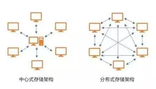 分布式存储架构产品特点，分布式存储架构产品