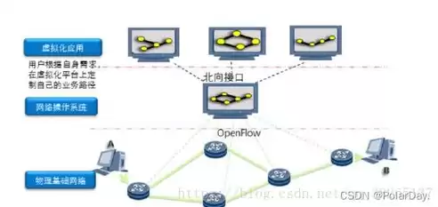 软件定义网络SDN支持跨域业务编排，软件定义网络(sdn)