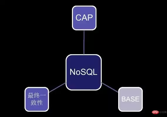 谈谈nosql数据库诞生的原因和优缺点，什么是nosql数据库?有什么特点和作用