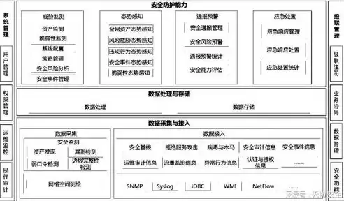 在信息系统安全技术体系中安全审计属于什么，信息系统安全性审计