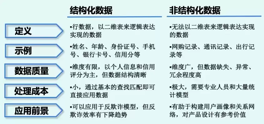 结构化数据和非结构化数据的特点是什么，结构化数据和非结构化数据的特点