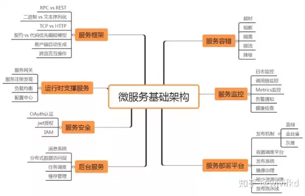 微服务架构深度解析 原理、实践与进阶，微服务项目的架构图