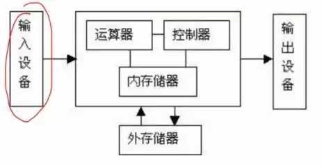 内部存储器和外部存储器的区别是什么，内部存储器与外部存储器区别