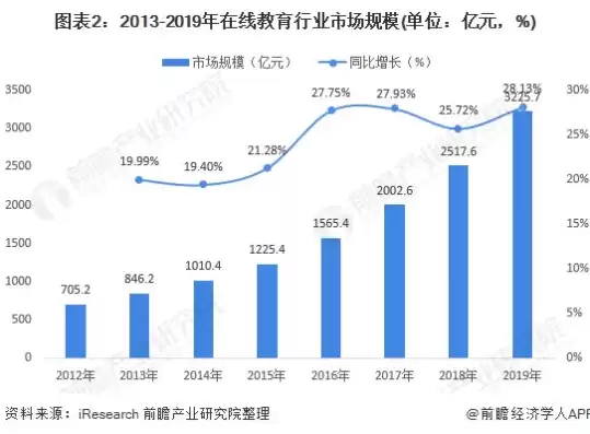 教育行业云需求，教育行业云应用趋势和价值