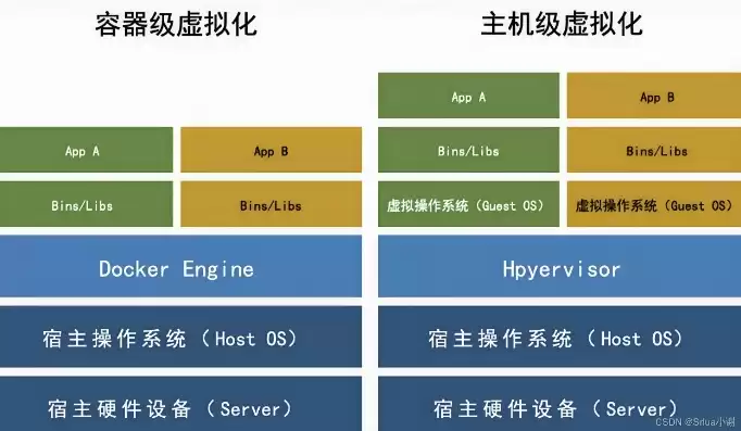 容器和虚拟化区别在哪，容器和虚拟化区别