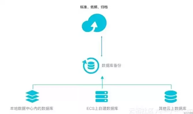 企业数据备份解决方案，简单说出常用的企业数据备份的方式有哪几种