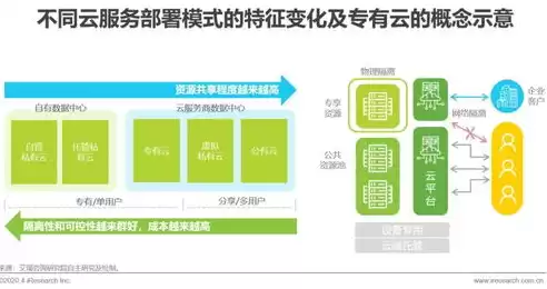 云资源池的概念，云资源池建设和碳排放关系