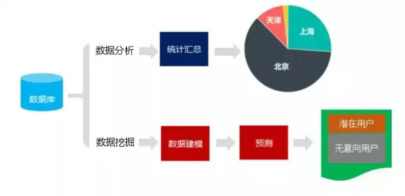 数据挖掘及分析怎么写，数据挖掘及分析