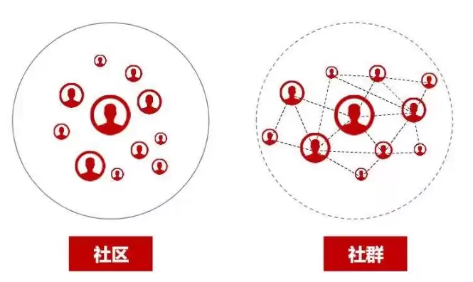 社区客群的特点，社区商业的客群导入的重要性