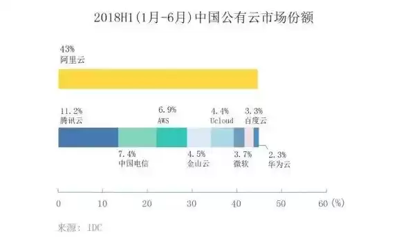 公有云市场分析，公有云市场占有率不断下降吗