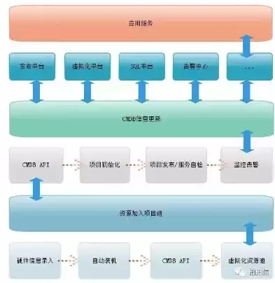 cmdb及配置管理流程，cmdb运维管理平台搭建指南