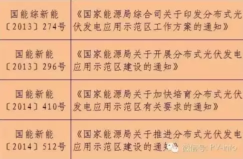 国家能源局分布式光伏发电暂行办法，国家能源局 分布式光伏 有关政策