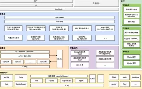 大数据平台组成包括，大数据平台组成