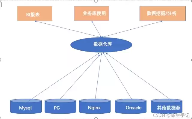 数据仓库用什么平台搭建的，数据仓库用什么做数据库比较好一点