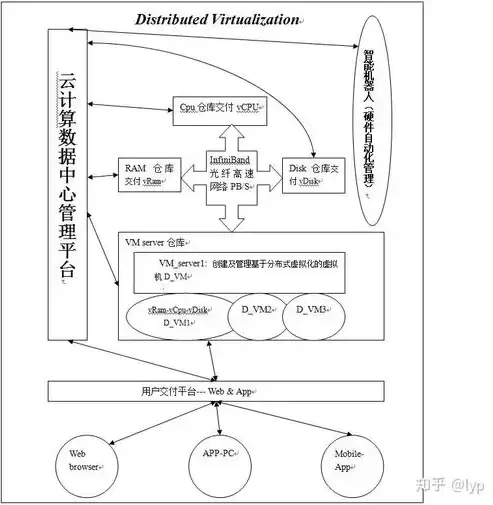 云计算的虚拟化架构包括，云计算的虚拟化架构