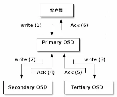 分布式存储 对象存储区别，分布式存储 对象存储