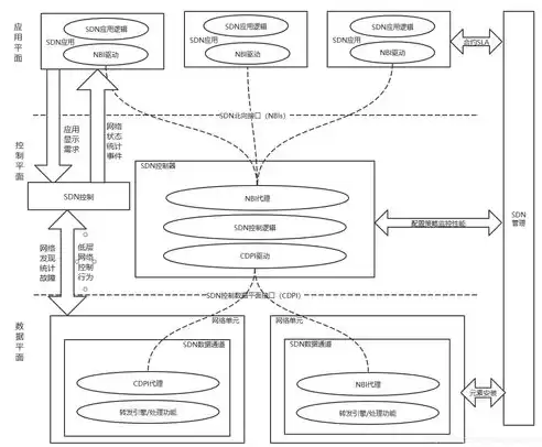 sdn网络架构图，sdn软件定义网络架构