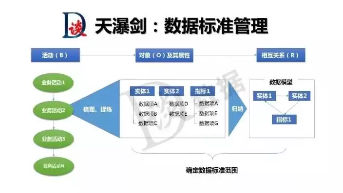 数据中台实现，面向数据中台的数据治理七把利剑