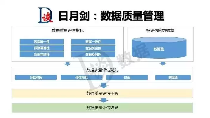 数据中台实现，面向数据中台的数据治理七把利剑