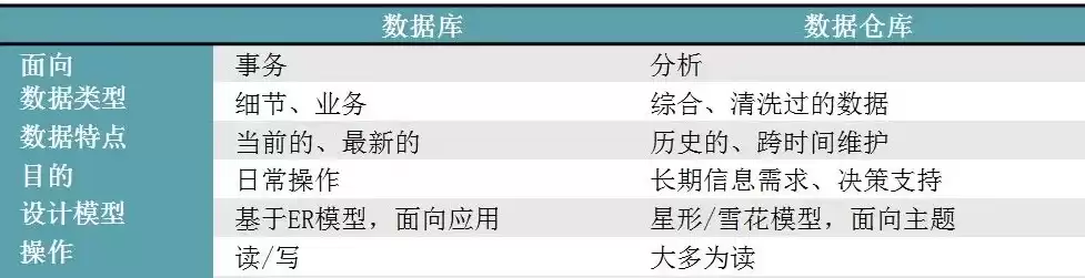 简述数据仓库概念及用途，简述数据仓库的定义