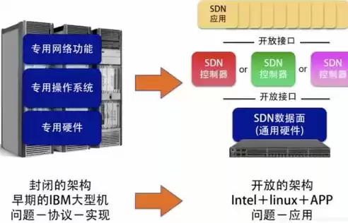 什么是软件定义网络? 软件定义网络的特点是什么?，什么是软件定义网络