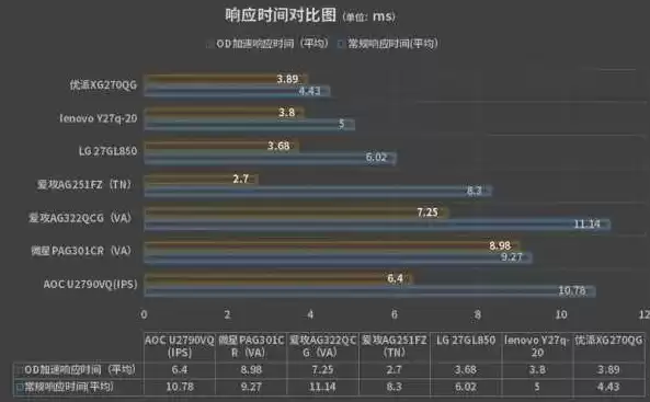 屏幕响应时间高好还是低好呢，屏幕响应时间高好还是低好