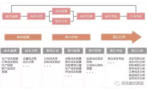 成本控制是企业进行全面控制的关键，成本控制本质上是要实现企业整体的成本控制目标促使各个部门