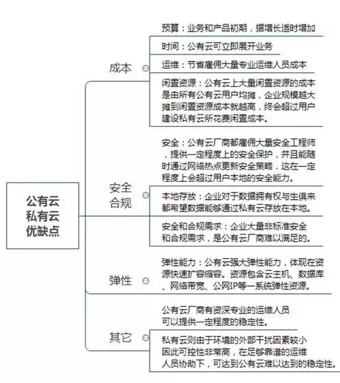 公有云,私有云,混合云，公有云和私有云和混合云的区别及特点是什么