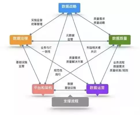 数据治理和数据开发的区别和联系，数据治理和数据开发的区别