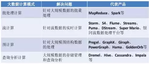 大数据计算模式包含，大数据计算模式