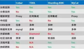 数据库的主要分类，数据库分为哪几类及特点