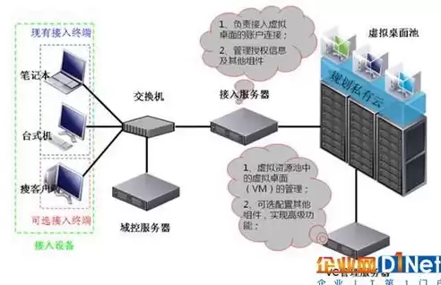 虚拟化和私有云的区别是什么，虚拟化和私有云的区别