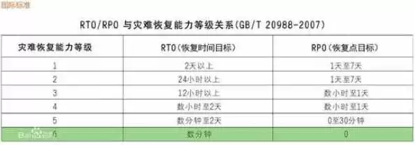 灾难恢复能力分为，信息系统灾难恢复能力等级