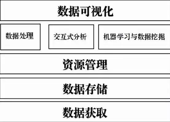 大数据平台有什么功能模块构成，大数据平台有什么功能模块