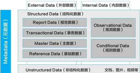 结构化数据和非结构化数据的比例，结构化数据与非结构化数据的占比