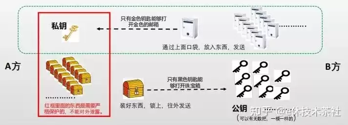 区块链的非对称加密技术，区块链入门及非对称加密技术研究