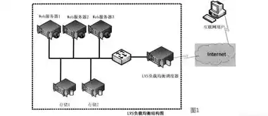 负载均衡的策略，负载均衡策略采用什么模式