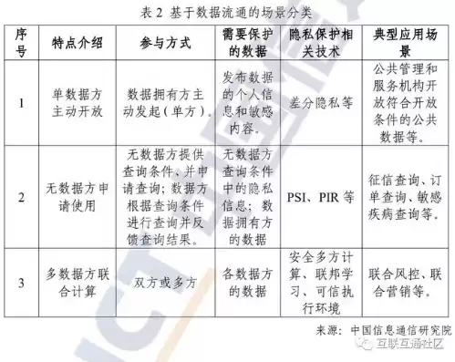 以下哪项不是数据隐私计算技术的特征之一，以下哪项不是数据隐私计算技术的特征