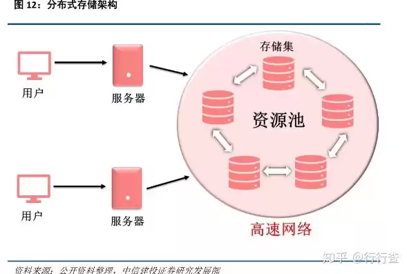 分布式储存技术，分布式储存的好处