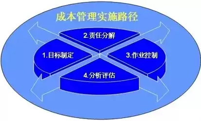 以成本控制为核心,安全生产为目标，以成本控制为核心,安全生产为